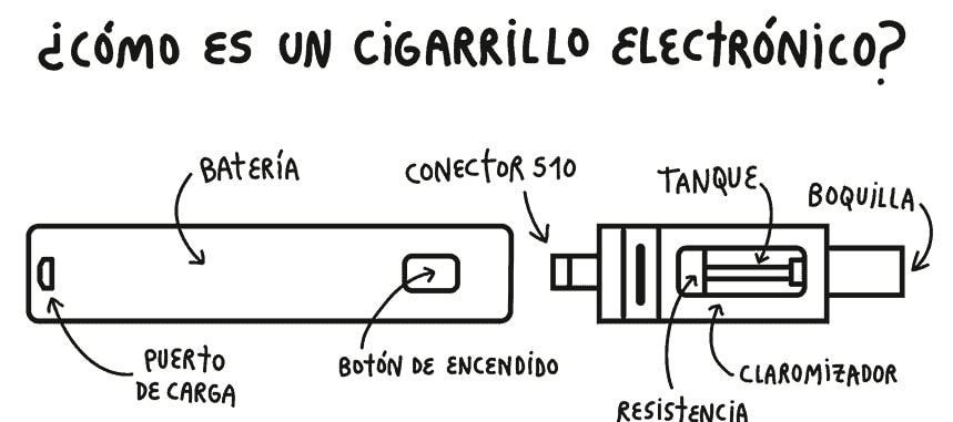 Composición o estructura de un cigarrillo electrónico